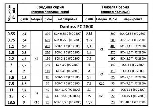 Тормозные резисторы БСК Danfoss FC 2800.  2